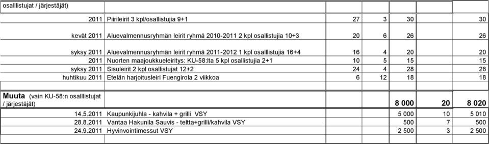 Sisuleirit 2 kpl osallistujat 12+2 24 4 28 28 huhtikuu 2011 Etelän harjoitusleiri Fuengirola 2 viikkoa 6 12 18 18 Muuta (vain KU-58:n osalllistujat / järjestäjät) 8 000 20 8