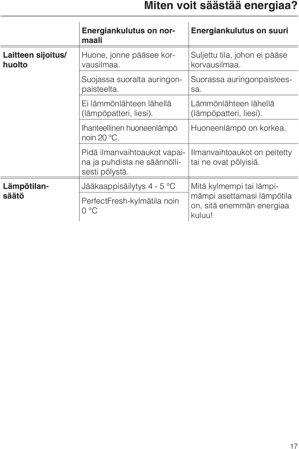 Jääkaappisäilytys 4-5 C PerfectFresh-kylmätila noin 0 C Energiankulutus on suuri Suljettu tila, johon ei pääse korvausilmaa. Suorassa auringonpaisteessa.