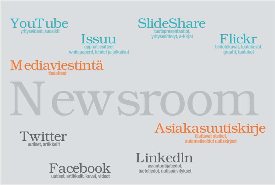 graafit, taulukot Newsroom Twitter uutiset, artikkelit Facebook uutiset, artikkelit, kuvat, videot