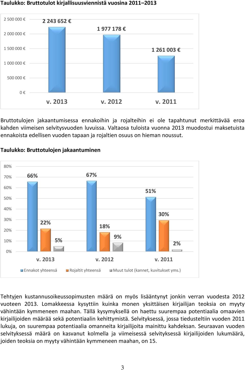 Valtaosa tuloista vuonna 2013 muodostui maksetuista ennakoista edellisen vuoden tapaan ja rojaltien osuus on hieman noussut.