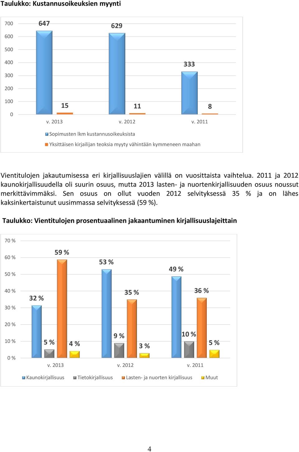 2011 ja 2012 kaunokirjallisuudella oli suurin osuus, mutta 2013 lasten- ja nuortenkirjallisuuden osuus noussut merkittävimmäksi.