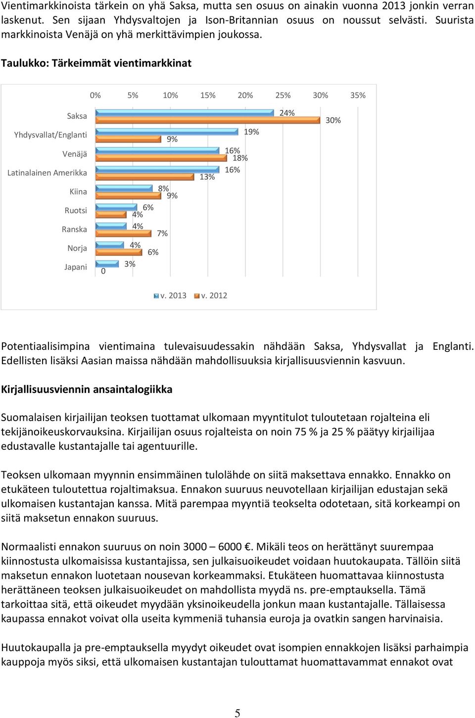 Taulukko: Tärkeimmät vientimarkkinat 0% 5% 10% 15% 20% 25% 30% 35% Saksa Yhdysvallat/Englanti Venäjä Latinalainen Amerikka Kiina Ruotsi Ranska Norja Japani 0 9% 8% 9% 6% 4% 4% 7% 4% 6% 3% 13% 19% 16%