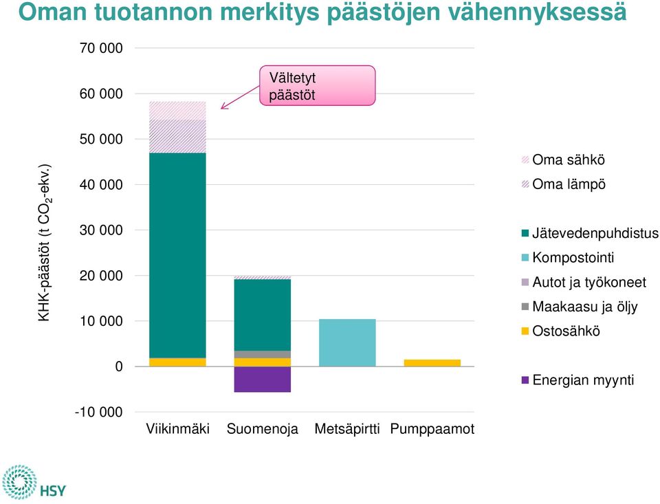 ) 50 000 40 000 30 000 20 000 10 000 0 Oma sähkö Oma lämpö SarjaX