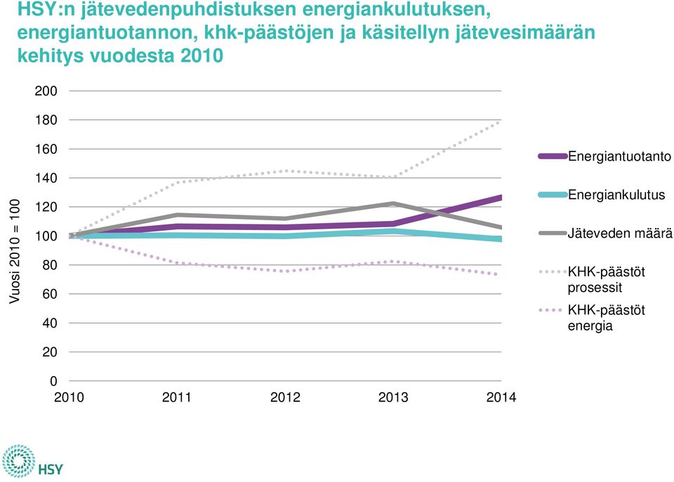 Vuosi 2010 = 100 160 140 120 100 80 60 40 20 0 2010 2011 2012 2013 2014