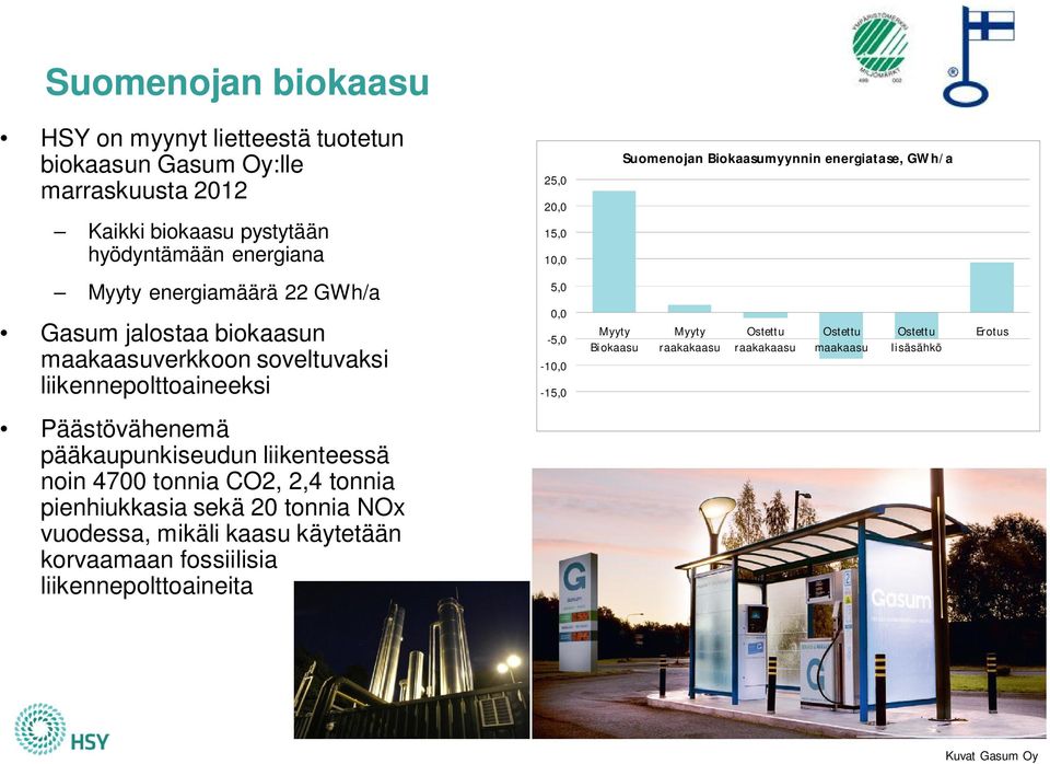 5,0 0,0-5,0-10,0-15,0 Myyty Biokaasu Myyty raakakaasu Ostettu raakakaasu Ostettu maakaasu Ostettu lisäsähkö Erotus Päästövähenemä pääkaupunkiseudun