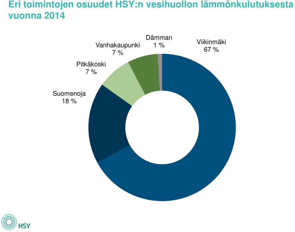 vuonna 2014 Pitkäkoski 7 %