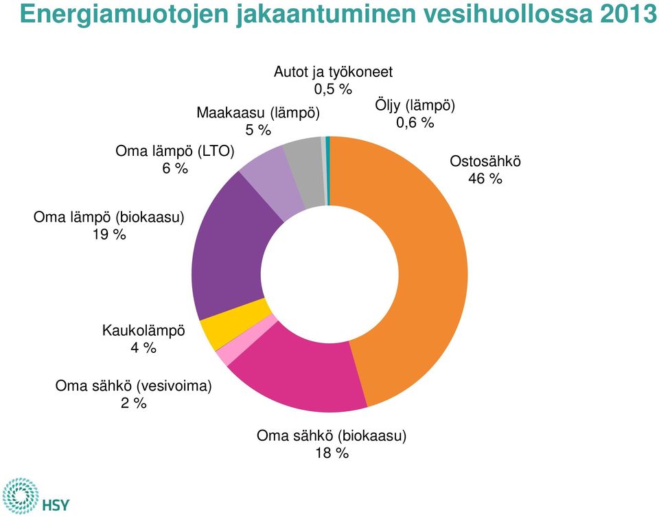 Autot ja työkoneet 0,5 % Öljy (lämpö) 0,6 % Ostosähkö 46 %
