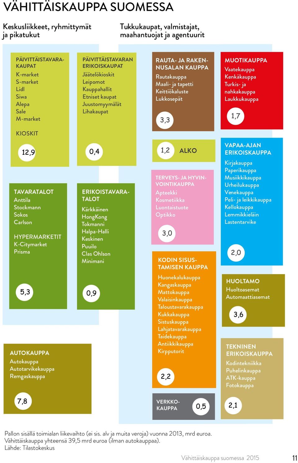 MUOTIKAUPPA Vaatekauppa Kenkäkauppa Turkis- ja nahkakauppa Laukkukauppa KIOSKIT ALKO VAPAA-AJAN ERIKOISKAUPPA TAVARATALOT Anttila Stockmann Sokos Carlson HYPERMARKETIT K-Citymarket Prisma