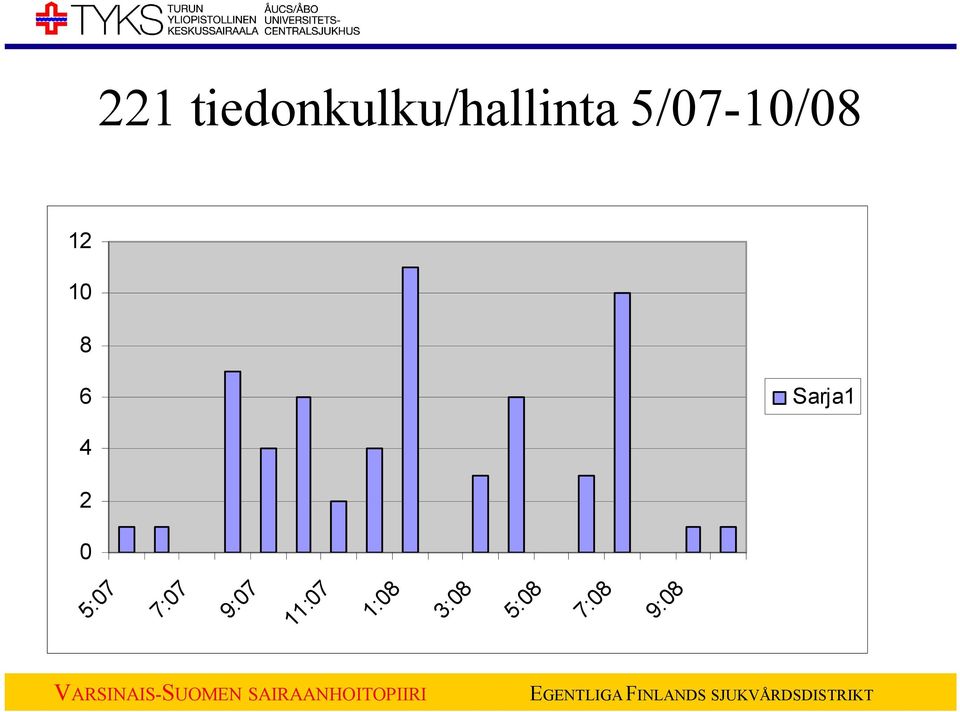 Sarja1 4 2 0 5:07 7:07