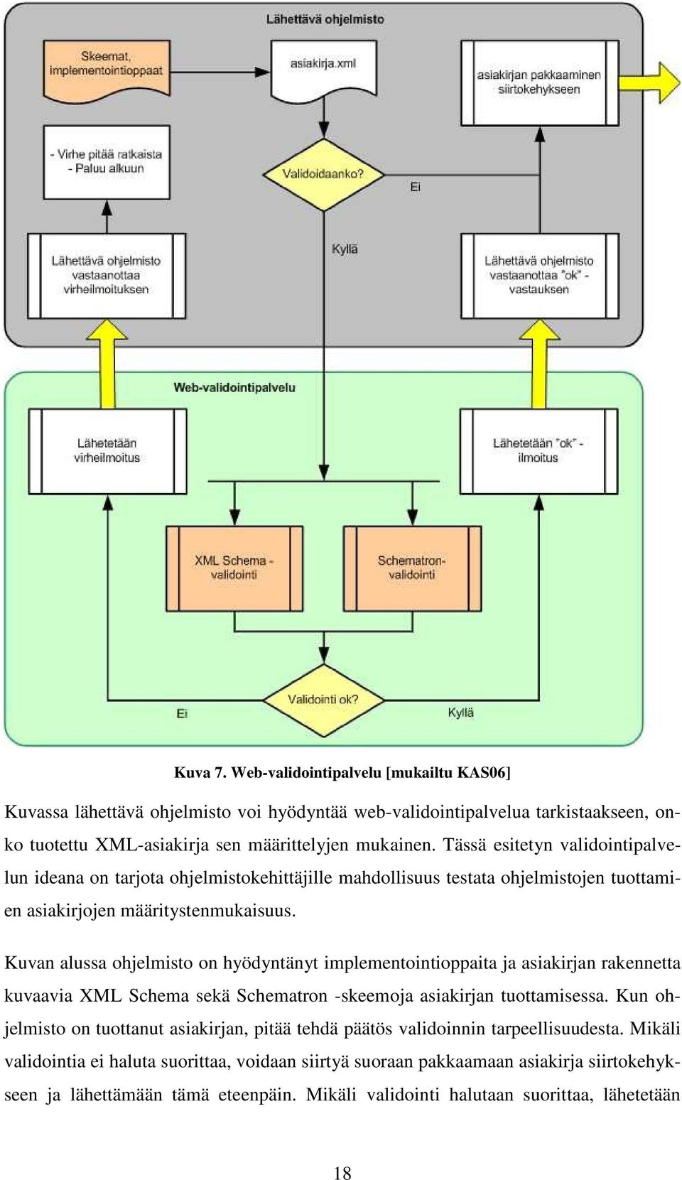 Kuvan alussa ohjelmisto on hyödyntänyt implementointioppaita ja asiakirjan rakennetta kuvaavia XML Schema sekä Schematron -skeemoja asiakirjan tuottamisessa.