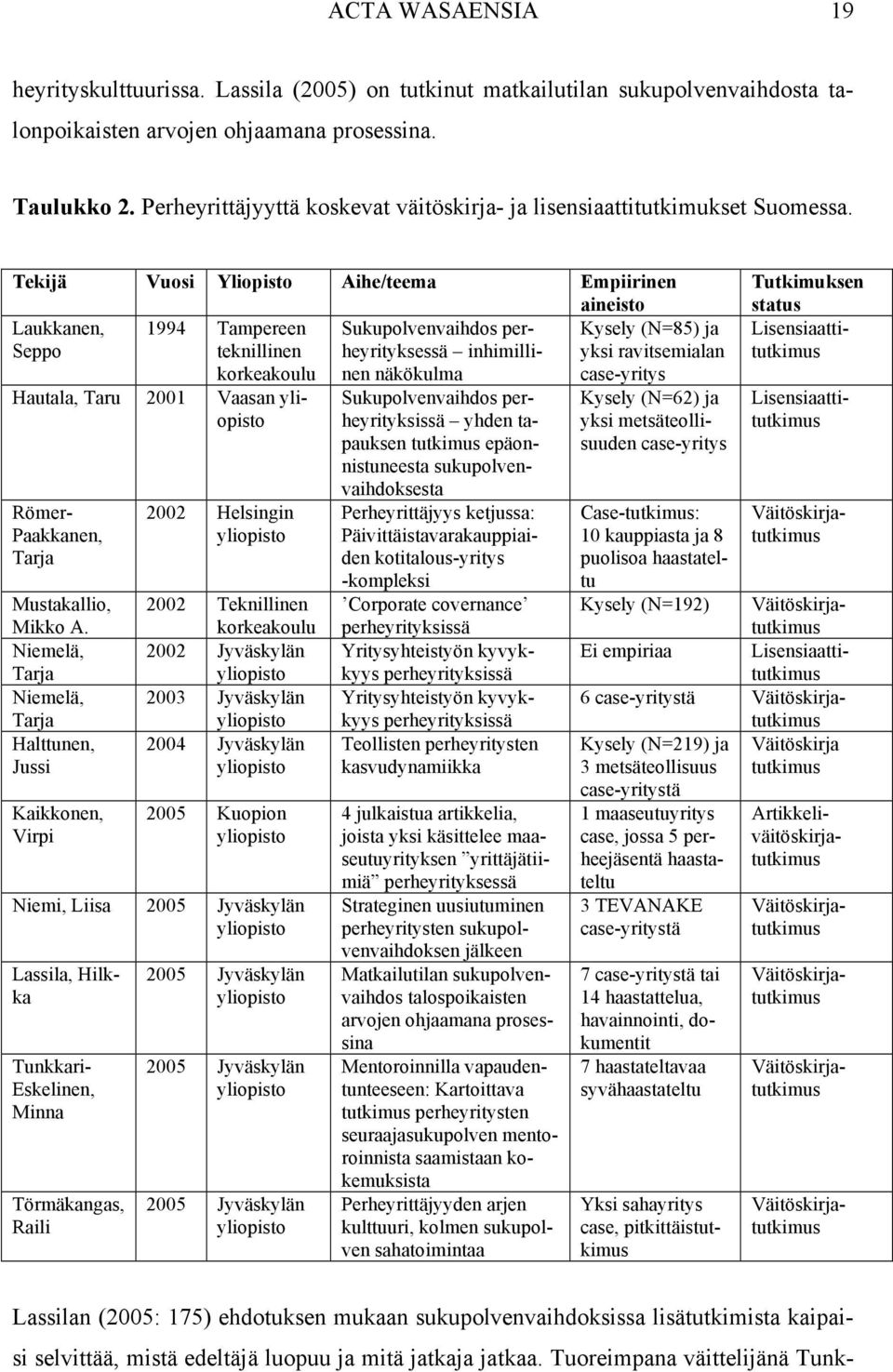 Tekijä Vuosi Yliopisto Aihe/teema Empiirinen aineisto Laukkanen, 1994 Tampereen Sukupolvenvaihdos perheyrityksessä Kysely (N=85) ja Seppo teknillinen inhimilli- yksi ravitsemialan korkeakoulu