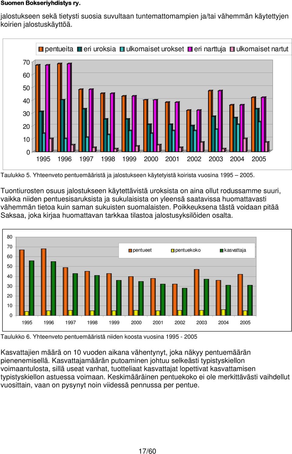 Yhteenveto pentuemääristä ja jalostukseen käytetyistä koirista vuosina 1995 2005.