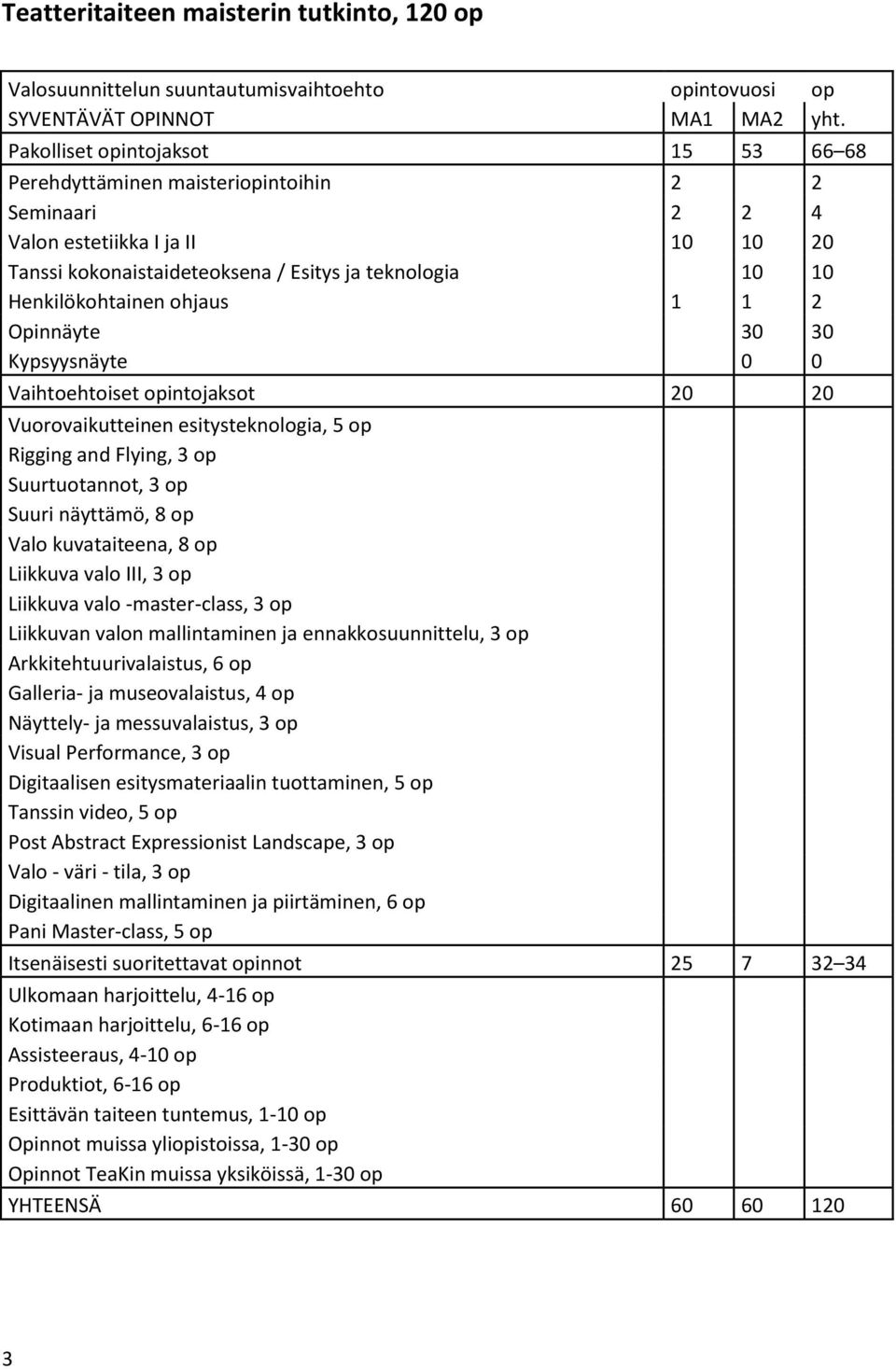 ohjaus 1 1 2 Opinnäyte 30 30 Kypsyysnäyte 0 0 Vaihtoehtoiset opintojaksot 20 20 Vuorovaikutteinen esitysteknologia, 5 op Rigging and Flying, 3 op Suurtuotannot, 3 op Suuri näyttämö, 8 op Valo
