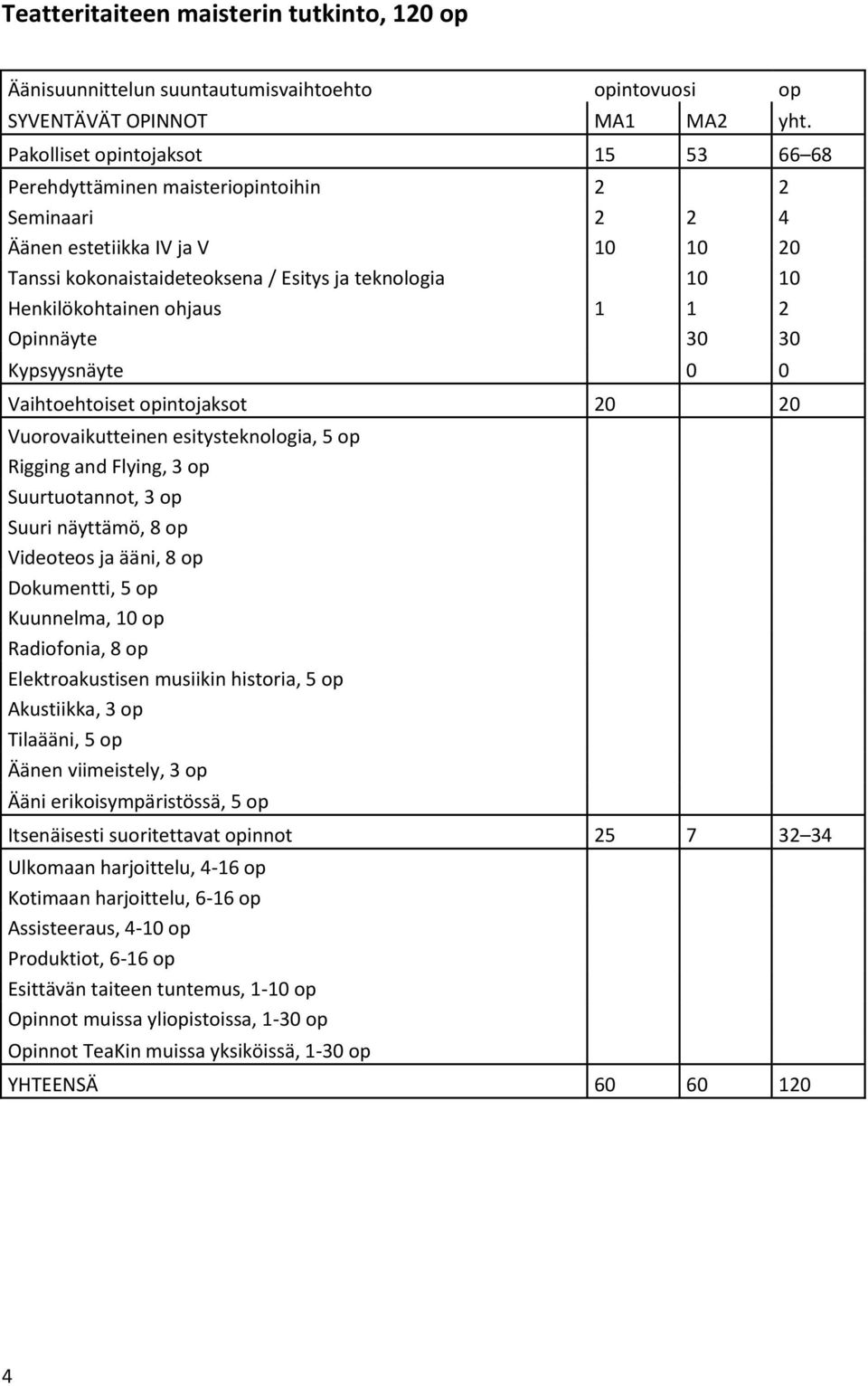 ohjaus 1 1 2 Opinnäyte 30 30 Kypsyysnäyte 0 0 Vaihtoehtoiset opintojaksot 20 20 Vuorovaikutteinen esitysteknologia, 5 op Rigging and Flying, 3 op Suurtuotannot, 3 op Suuri näyttämö, 8 op Videoteos ja