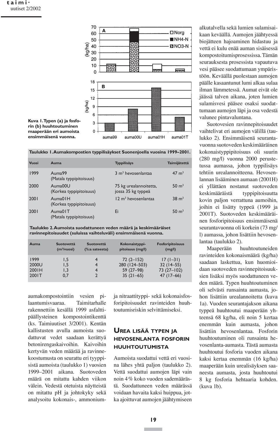12 m 3 hevosenlantaa 38 m 3 (Korkea typpipitoisuus) 2001 Auma01T Ei 50 m 3 (Matala typpipitoisuus) Taulukko 2.