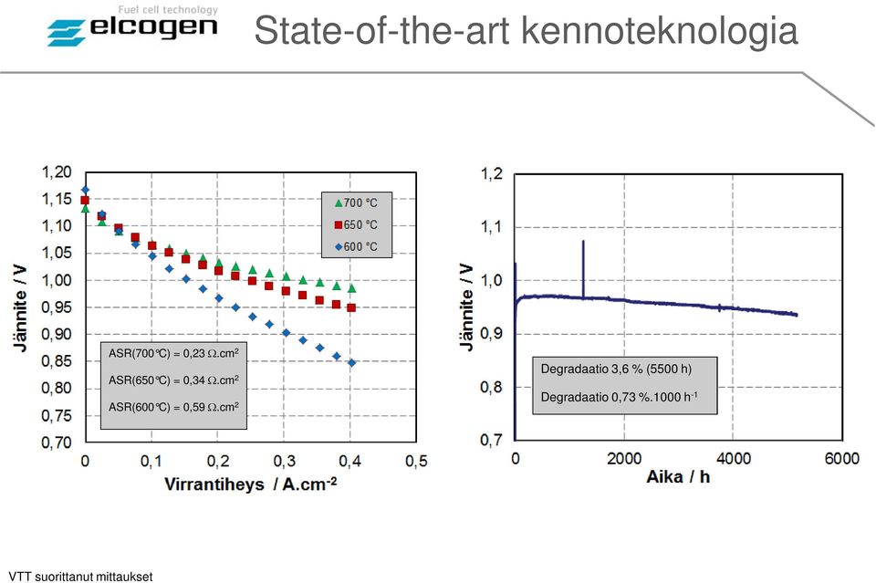 cm 2 ASR(600 C) = 0,59 Ω.