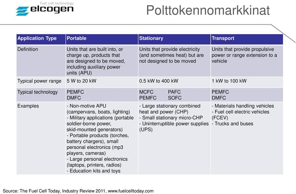 5 kw to 400 kw 1 kw to 100 kw Typical technology Examples PEMFC DMFC - Non-motive APU (campervans, boats, lighting) - Military applications (portable soldier-borne power, skid-mounted generators) -