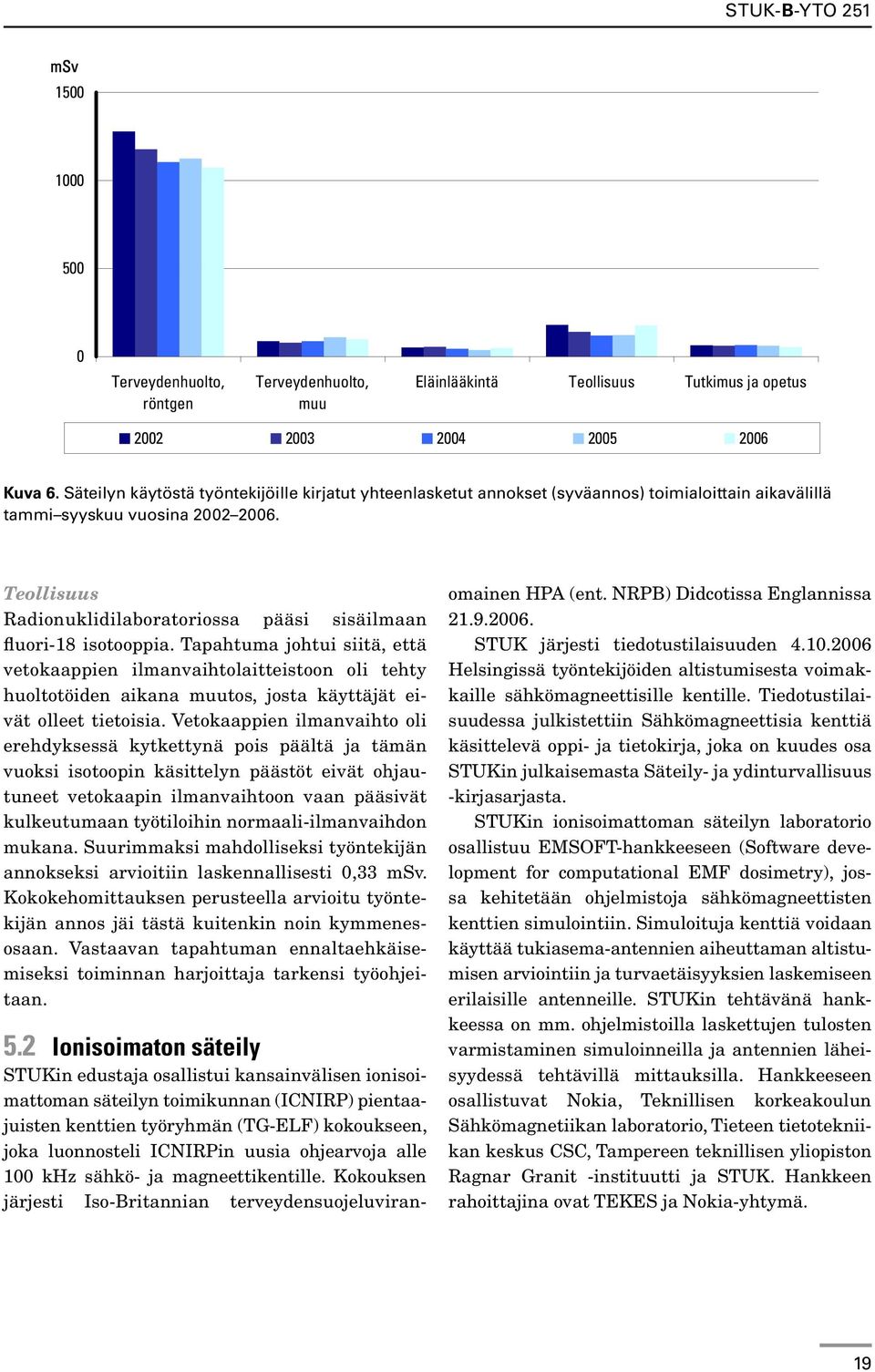 Teollisuus Radionuklidilaboratoriossa pääsi sisäilmaan fluori-18 isotooppia.