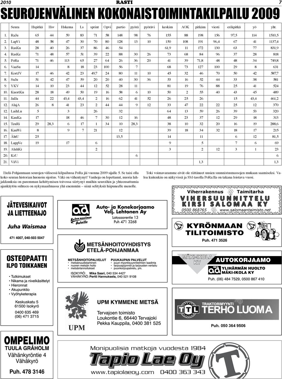 PoRa 7 46 65 7 64 6 6 0 4 9 7,8 48 48 4 749,8 6. VaaSu 4 8 8 00 56 7 68 7 7 00 9 8 6 7. KortJV 7 46 4 49,7 4 80 0 45 46 70 50 4 587,7 8. SuJu 5 4 47 59 0 0 40 0 6 5 6 5 44 8 58 9.