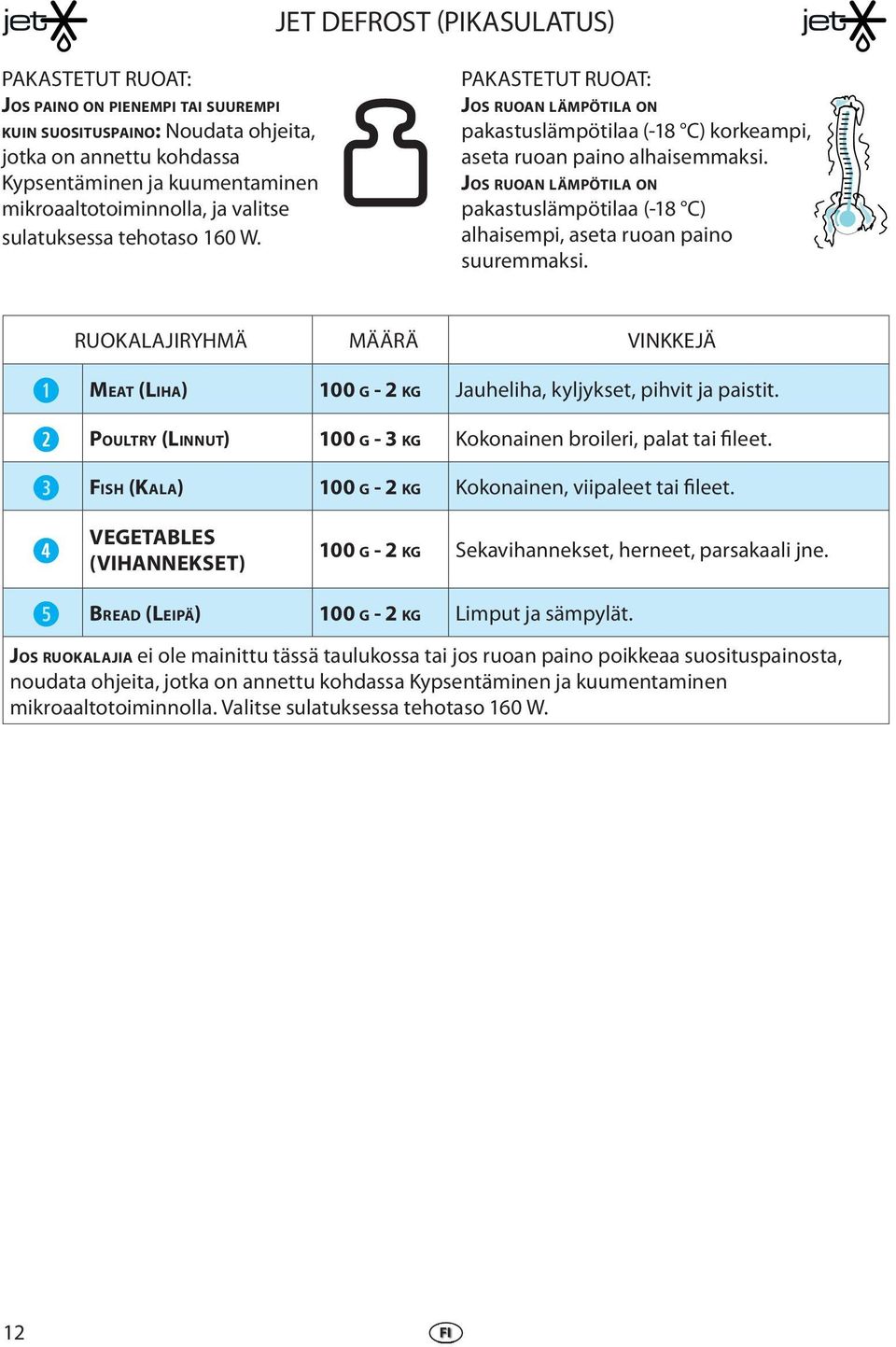 JOS RUOAN LÄMPÖTILA ON pakastuslämpötilaa (-18 C) alhaismpi, asta ruoan paino suurmmaksi. RUOKALAJIRYHMÄ MÄÄRÄ VINKKEJÄ MEAT (LIHA) 100 G - 2 KG Jauhliha, kyljykst, pihvit ja paistit.
