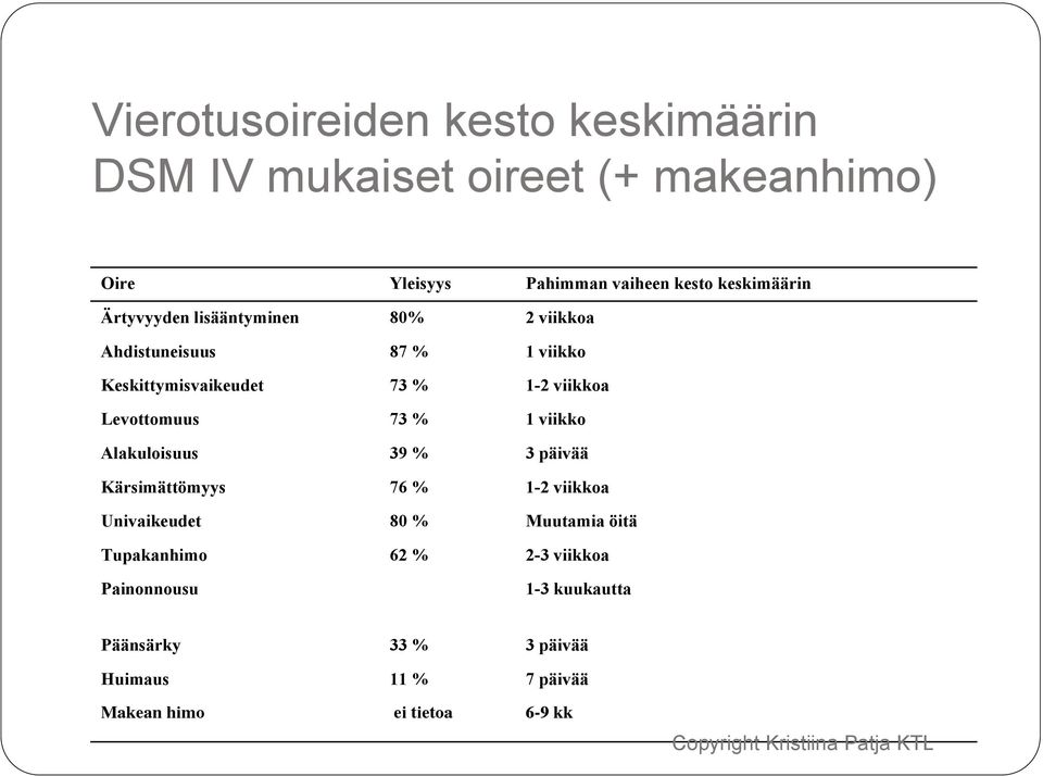 Levottomuus 73 % 1 viikko Alakuloisuus 39 % 3 päivää Kärsimättömyys 76 % 1-2 viikkoa Univaikeudet 80 % Muutamia öitä