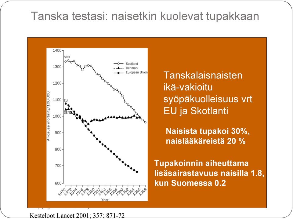 tupakoi 30%, naislääkäreistä 20 % Tupakoinnin aiheuttama