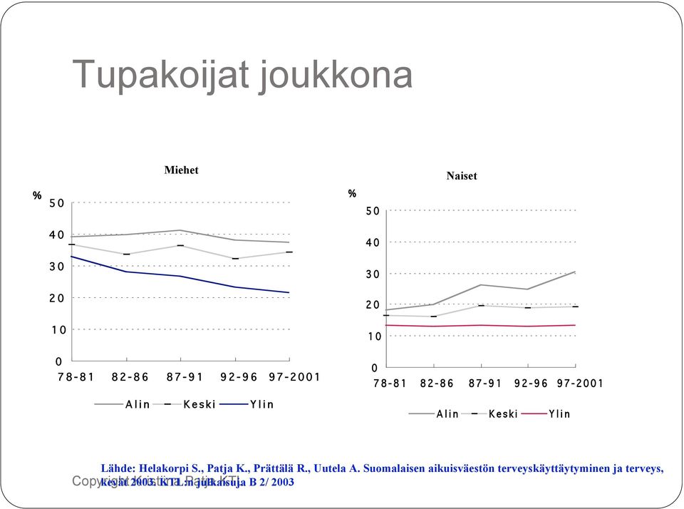 l i n K e s k i Y l i n Lähde: Helakorpi S., Patja K., Prättälä R., Uutela A.