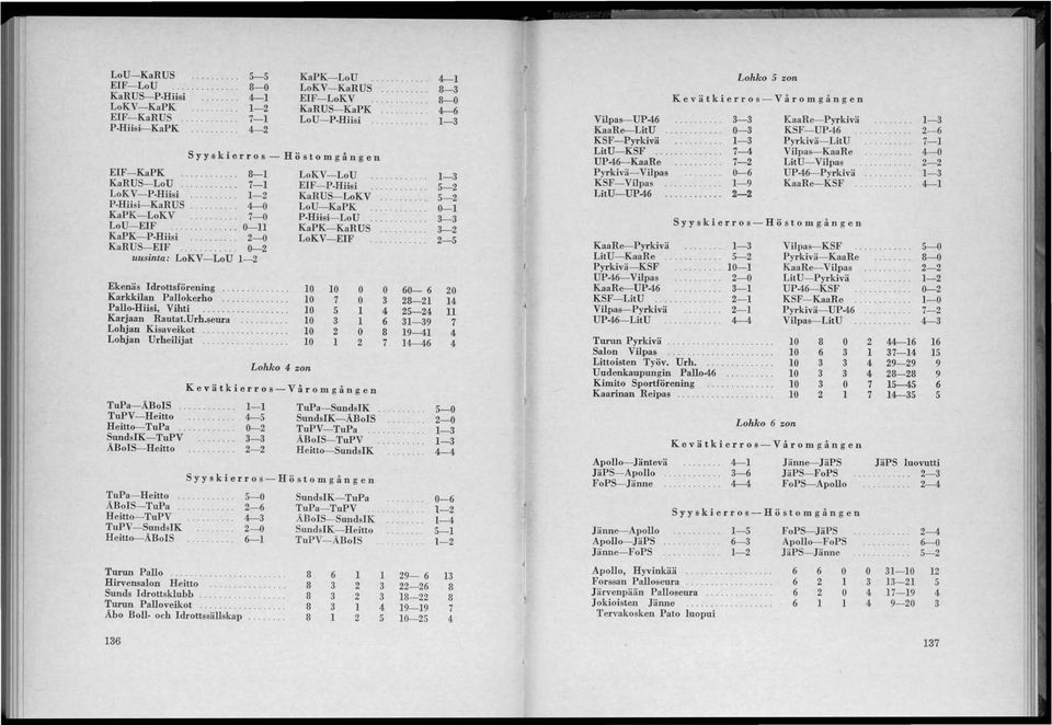 .. Lohjan Urheilijat TuPa-ÅBoIS TuPV- Heitto Heitto- TuPa SundsIK-TuPV ÅBoIS--Heitto TuPa- Heitto.. ÅBoIS--TuPa.. Heitto- TuPV TuPV-SundsIK Heitto-ÅBoIS Lohko zon KaPK- LoU LoKV- KaRUS....... EIF- LoKV.