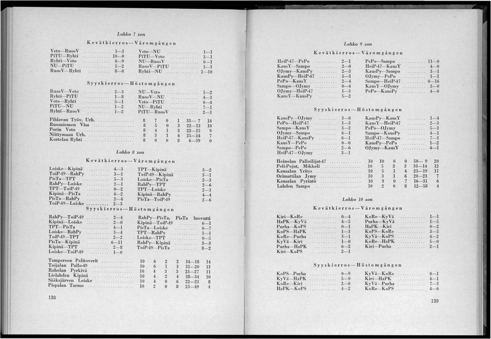 Veto- Ryhti - Veto- PiTU PiTU- NU......... NU-Ryhti Ryhti- RuosV - PiTU- RuosV Pihlavan Työv. Urho 8 0 Ruosniemen Visa........... 8 0 Porin Veto........ 8 Niittymaan Urho 8 3 Kortelan Ryhti.