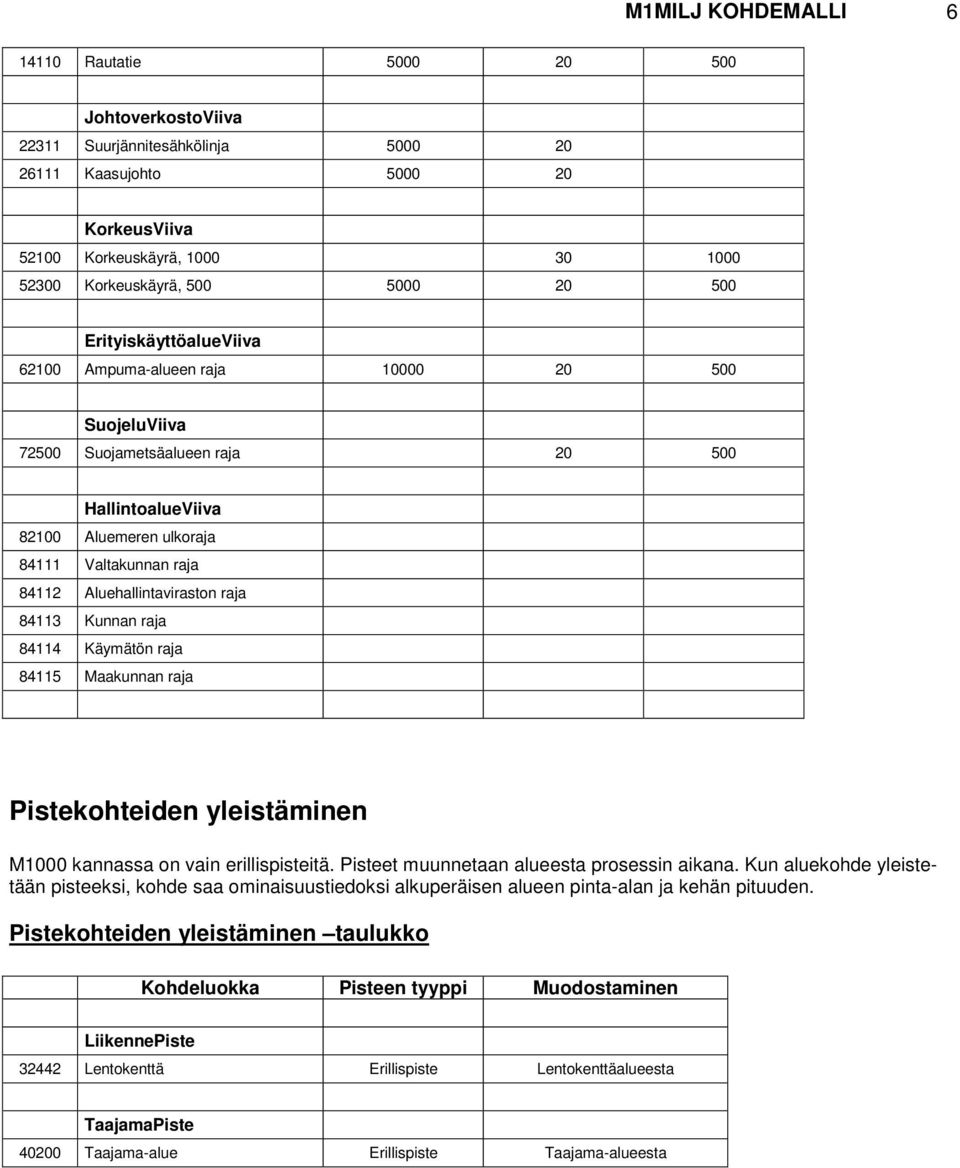 hallintaviraston raja 84113 Kunnan raja 84114 Käymätön raja 84115 Maakunnan raja Pistekohteiden yleistäminen M1000 kannassa on vain erillispisteitä. Pisteet muunnetaan alueesta prosessin aikana.