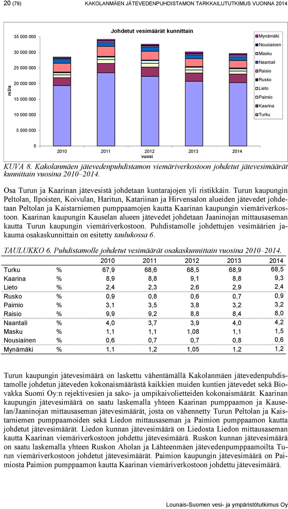 Kakolanmäen jätevedenpuhdistamon viemäriverkostoon johdetut jätevesimäärät kunnittain vuosina 2010 2014. Osa Turun ja Kaarinan jätevesistä johdetaan kuntarajojen yli ristikkäin.