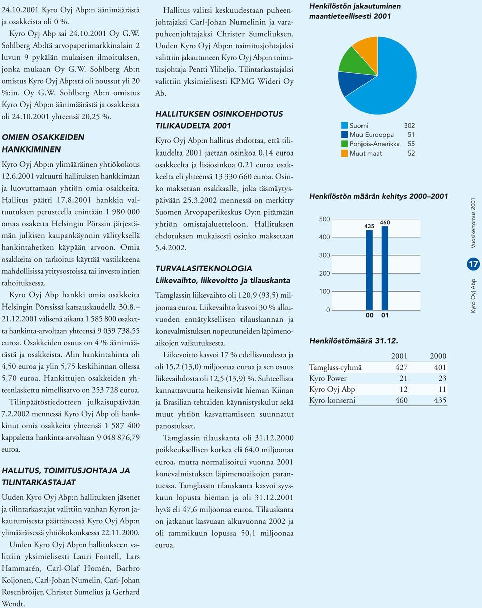 2001 valtuutti hallituksen hankkimaan ja luovuttamaan yhtiön omia osakkeita. Hallitus päätti 17.8.
