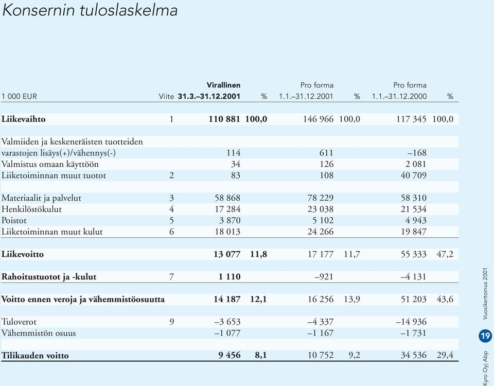 2000 % Liikevaihto 1 110 881 100,0 146 966 100,0 117 345 100,0 Valmiiden ja keskeneräisten tuotteiden varastojen lisäys(+)/vähennys(-) 114 611 168 Valmistus omaan käyttöön 34 126 2 081 Liiketoiminnan