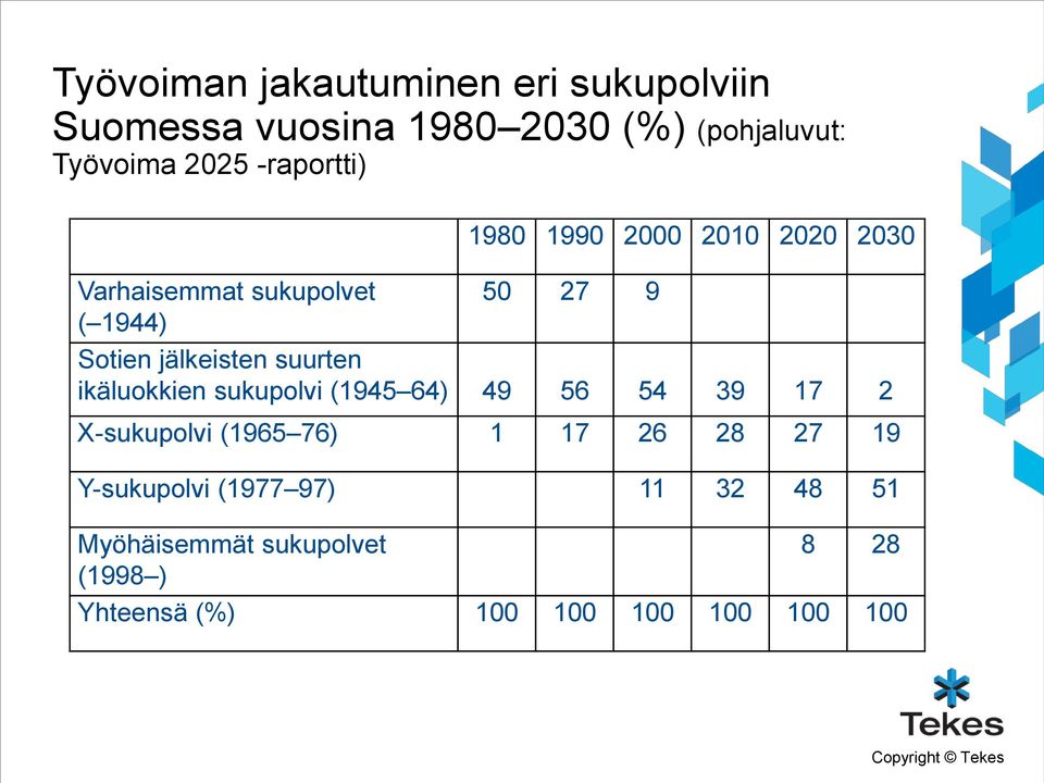 suurten ikäluokkien sukupolvi (1945 64) 49 56 54 39 17 2 X-sukupolvi (1965 76) 1 17 26 28 27 19