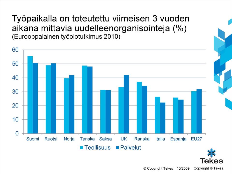 2010) 60 50 40 30 20 10 0 Suomi Ruotsi Norja Tanska Saksa UK