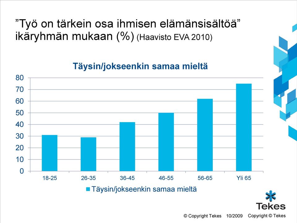 Täysin/jokseenkin samaa mieltä 18-25 26-35 36-45 46-55