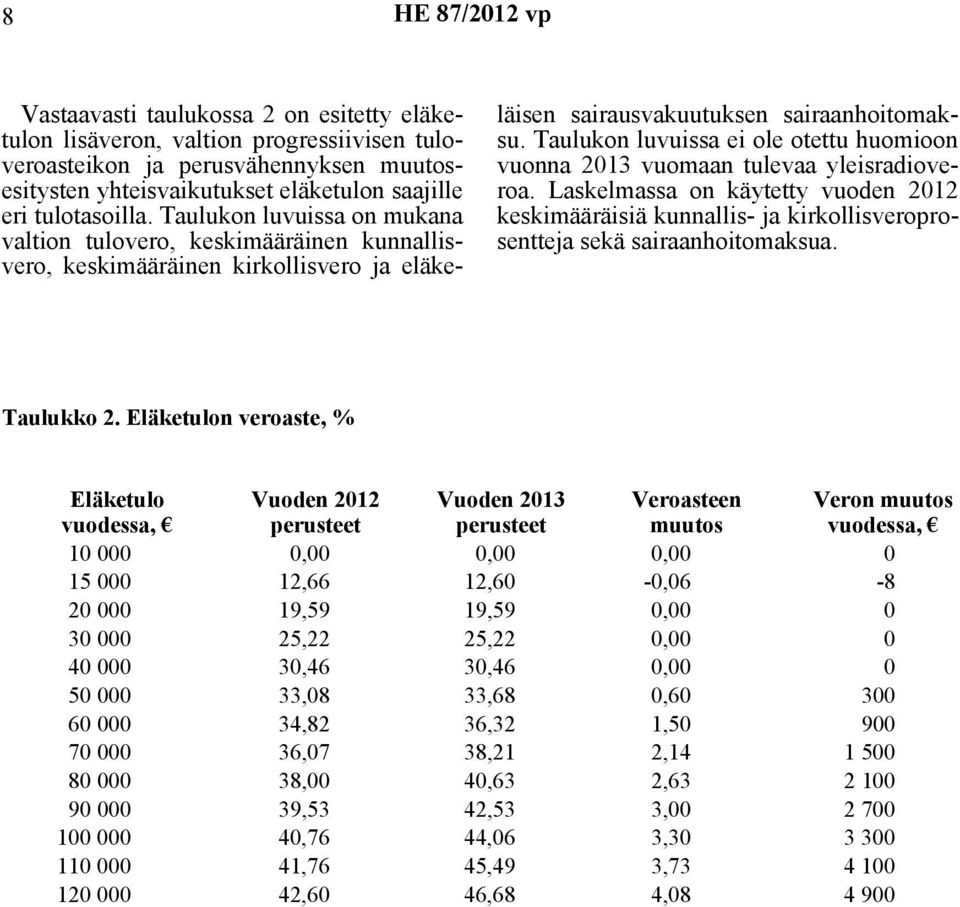 Taulukon luvuissa ei ole otettu huomioon vuonna 2013 vuomaan tulevaa yleisradioveroa. Laskelmassa on käytetty vuoden 2012 keskimääräisiä kunnallis- ja kirkollisveroprosentteja sekä sairaanhoitomaksua.