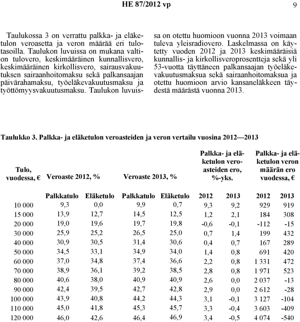 ja työttömyysvakuutusmaksu. Taulukon luvuissa on otettu huomioon vuonna 2013 voimaan tuleva yleisradiovero.