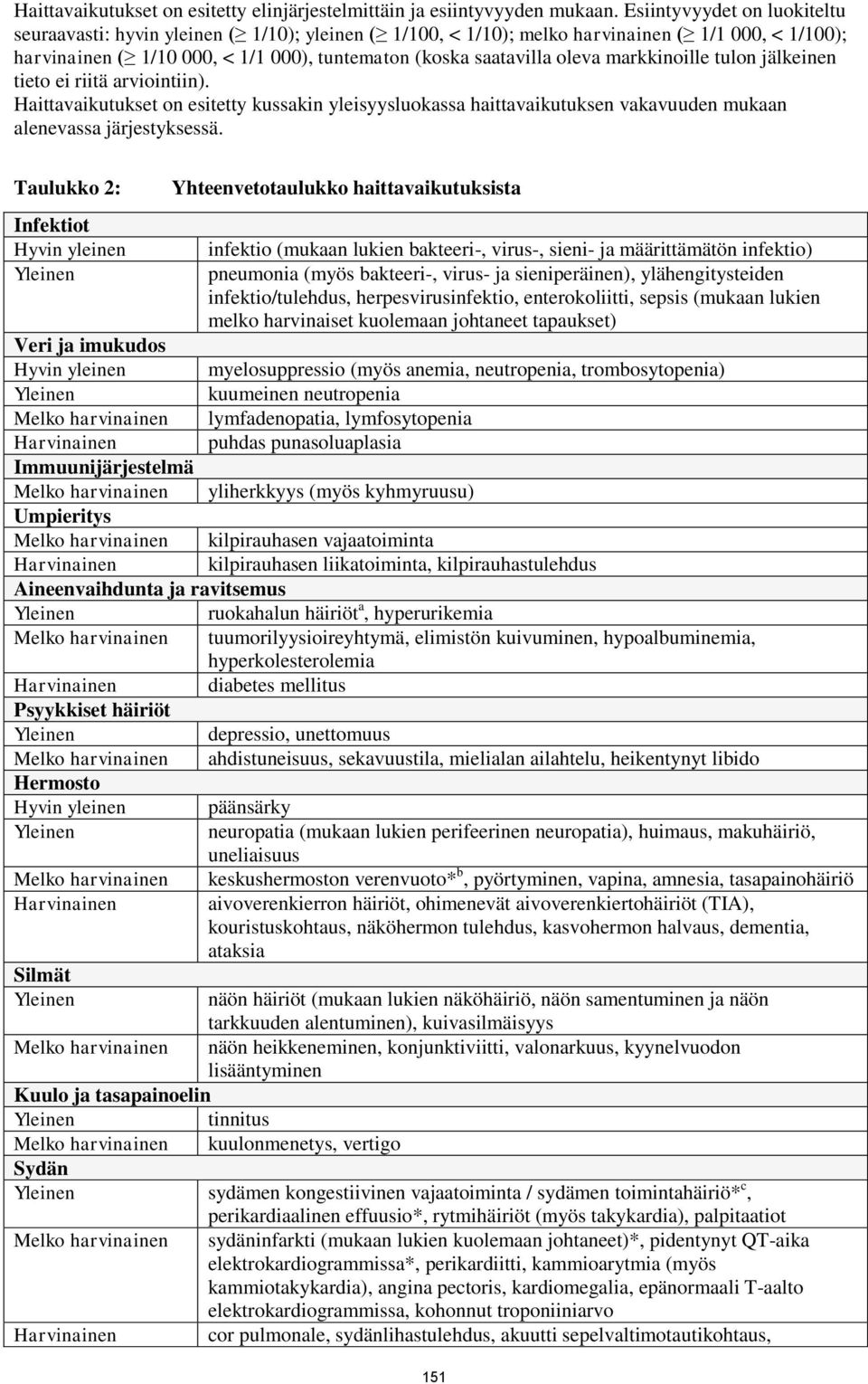 markkinoille tulon jälkeinen tieto ei riitä arviointiin). Haittavaikutukset on esitetty kussakin yleisyysluokassa haittavaikutuksen vakavuuden mukaan alenevassa järjestyksessä.