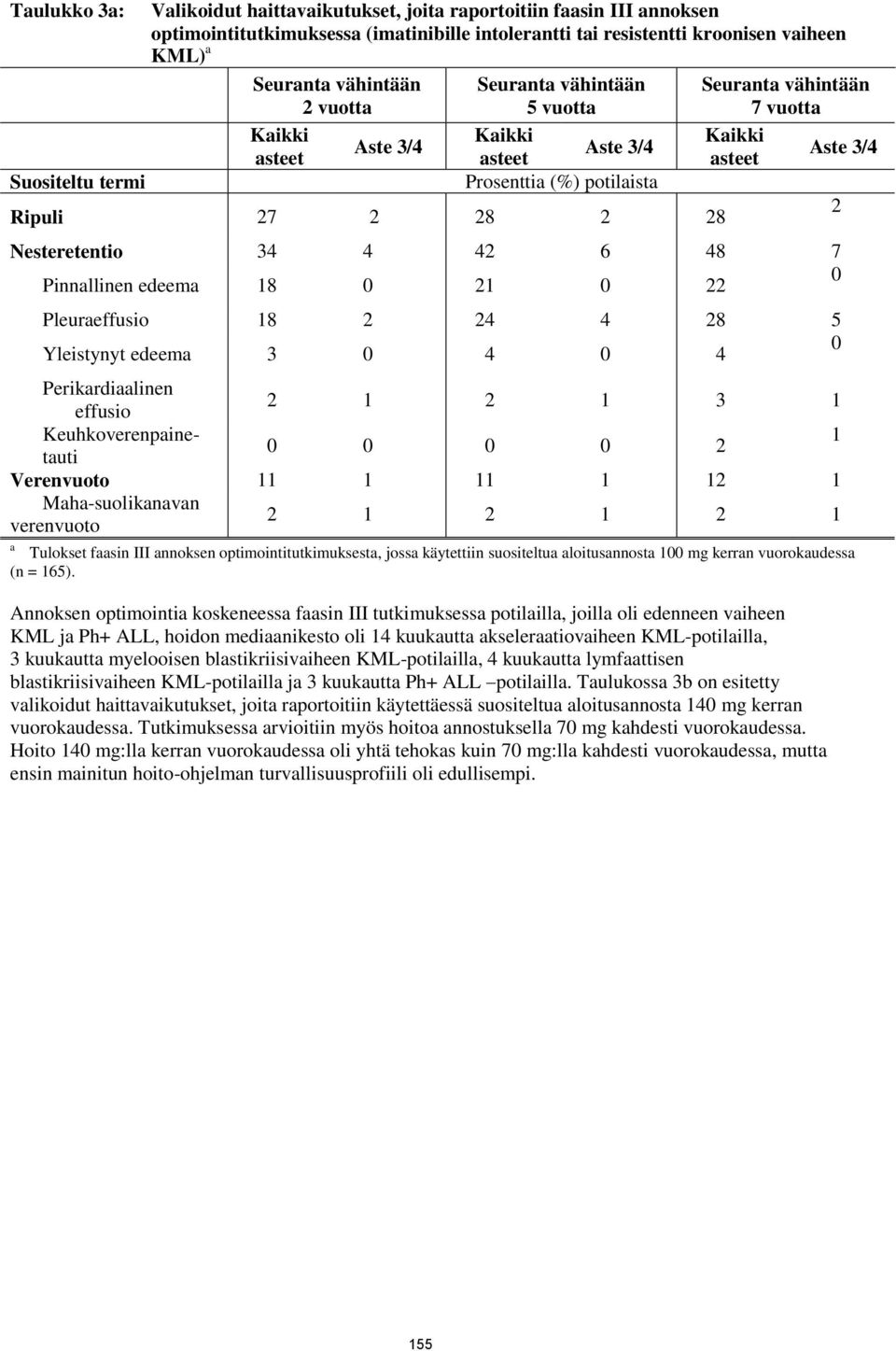 Nesteretentio 34 4 42 6 48 7 Pinnallinen edeema 18 0 21 0 22 0 Pleuraeffusio 18 2 24 4 28 5 Yleistynyt edeema 3 0 4 0 4 0 Perikardiaalinen effusio 2 1 2 1 3 1 Keuhkoverenpainetauti 1 0 0 0 0 2