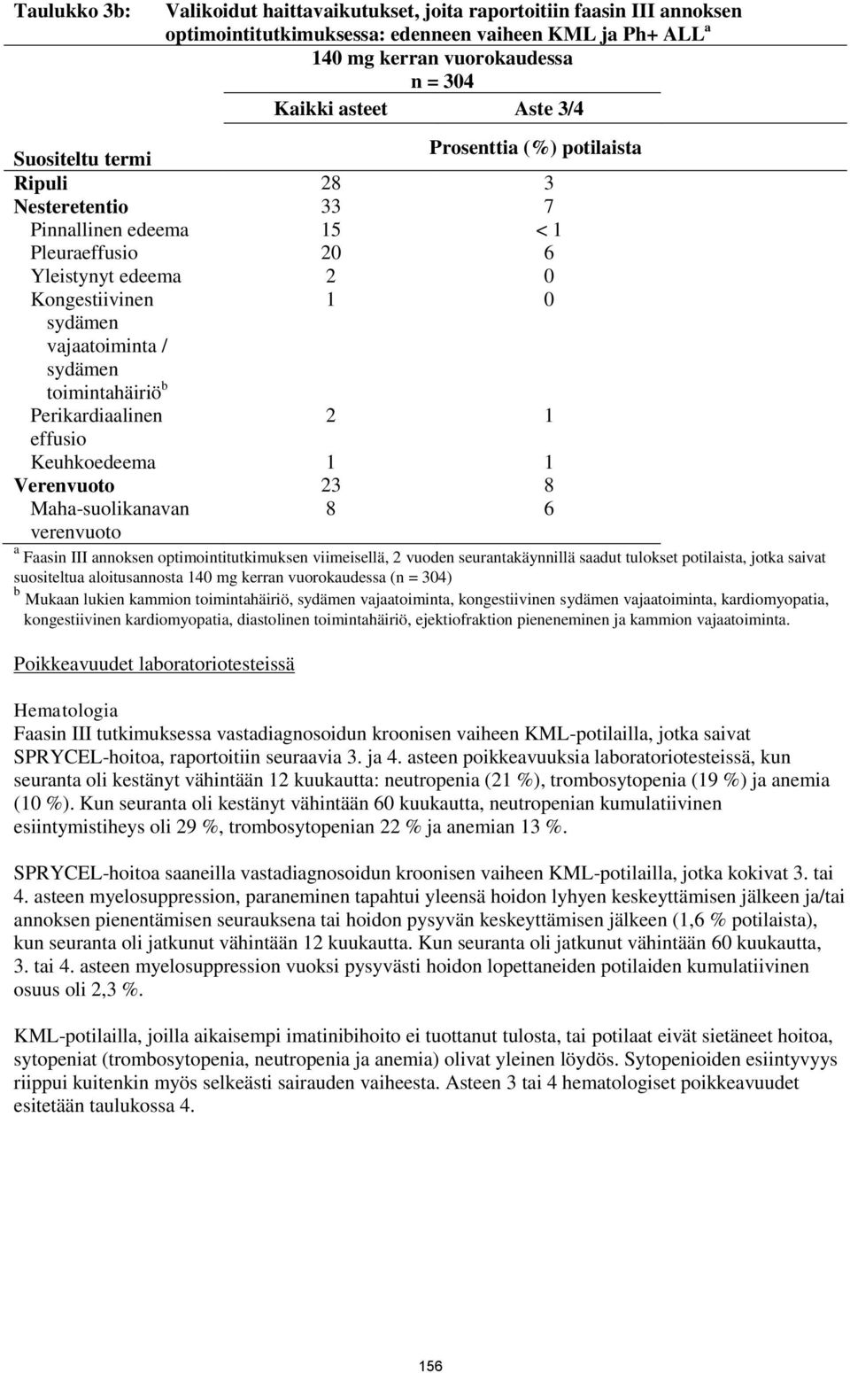 toimintahäiriö b Perikardiaalinen 2 1 effusio Keuhkoedeema 1 1 Verenvuoto 23 8 Maha-suolikanavan verenvuoto 8 6 a Faasin III annoksen optimointitutkimuksen viimeisellä, 2 vuoden seurantakäynnillä