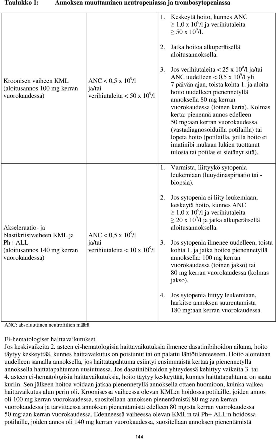 Keskeytä hoito, kunnes ANC 1,0 x 10 9 /l ja verihiutaleita 50 x 10 9 /l. 2. Jatka hoitoa alkuperäisellä aloitusannoksella. 3.