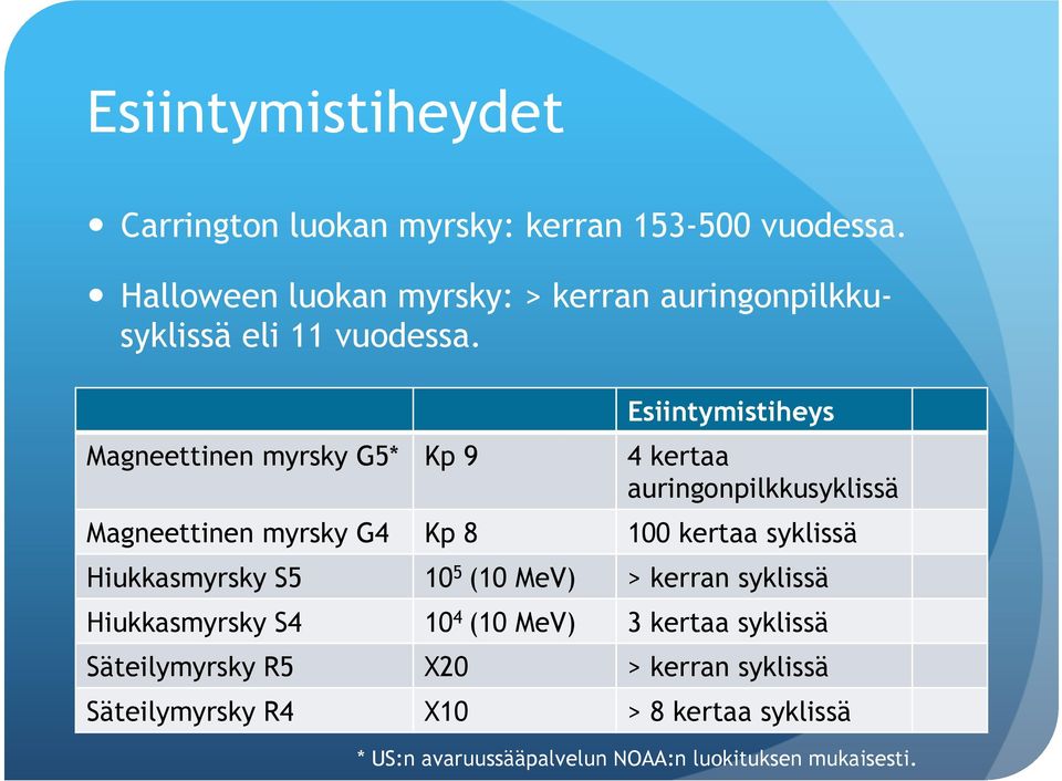 Magneettinen myrsky G5* Kp 9 Esiintymistiheys 4 kertaa auringonpilkkusyklissä Magneettinen myrsky G4 Kp 8 100 kertaa syklissä