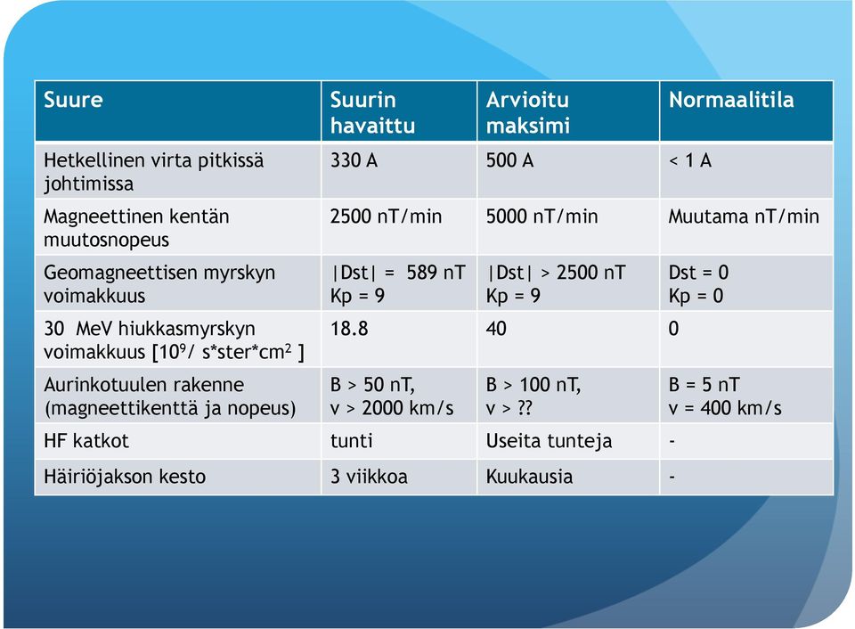 330 A 500 A < 1 A Normaalitila 2500 nt/min 5000 nt/min Muutama nt/min Dst = 589 nt Kp = 9 Dst > 2500 nt Kp = 9 18.