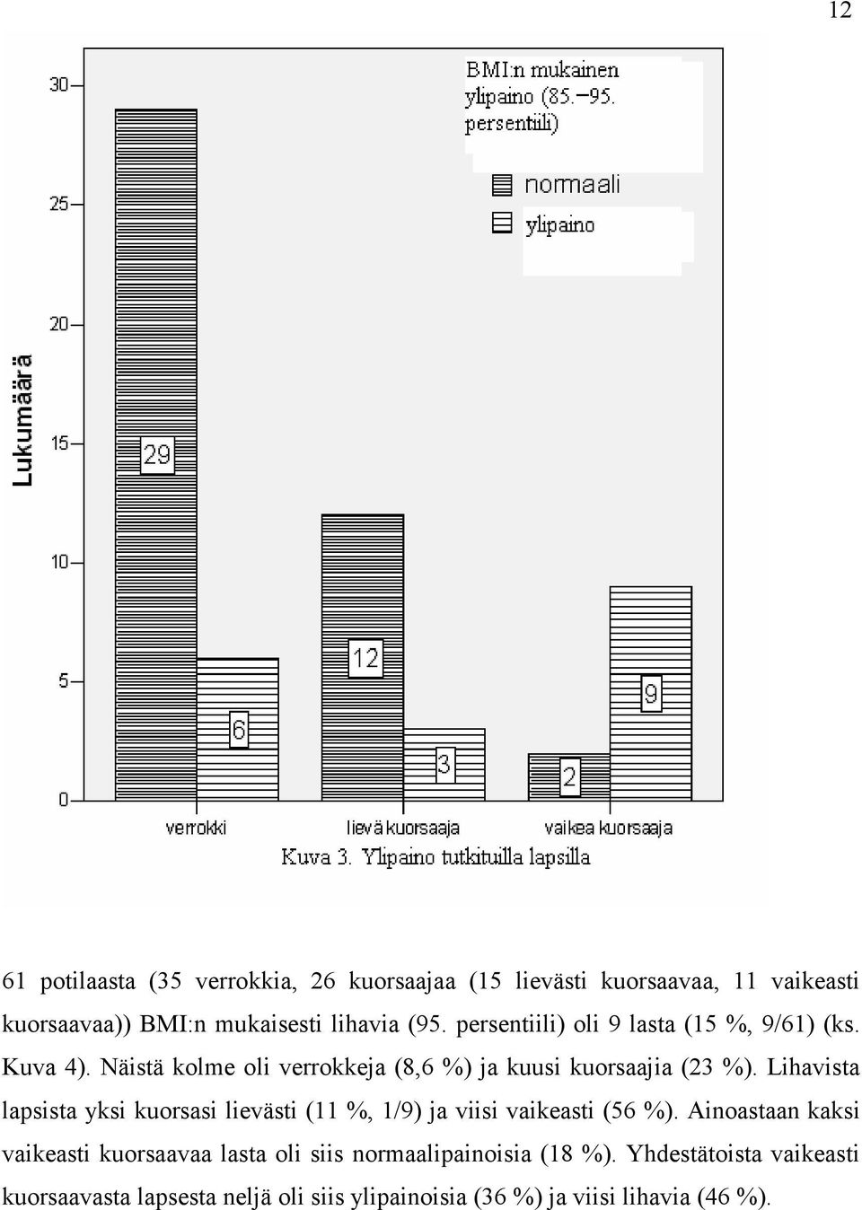 Lihavista lapsista yksi kuorsasi lievästi (11 %, 1/9) ja viisi vaikeasti (56 %).