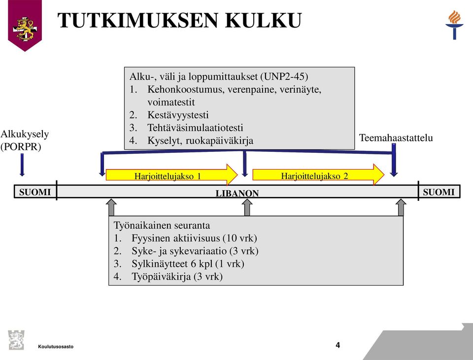 Kyselyt, ruokapäiväkirja Teemahaastattelu SUOMI Harjoittelujakso 1 Harjoittelujakso 2 LIBANON SUOMI