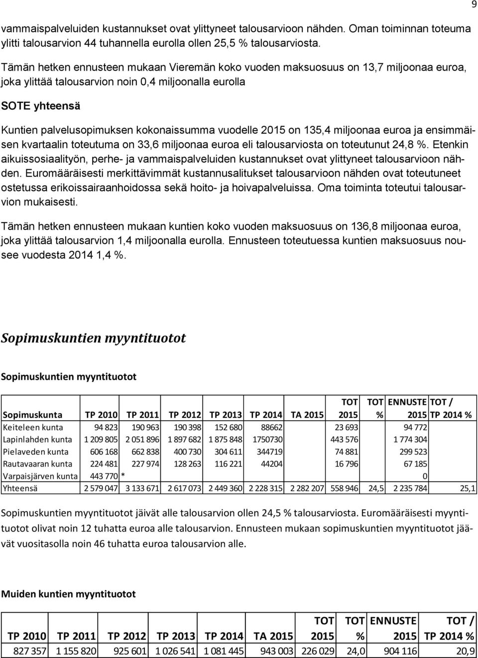 vuodelle 2015 on 135,4 miljoonaa euroa ja ensimmäisen kvartaalin toteutuma on 33,6 miljoonaa euroa eli talousarviosta on toteutunut 24,8 %.