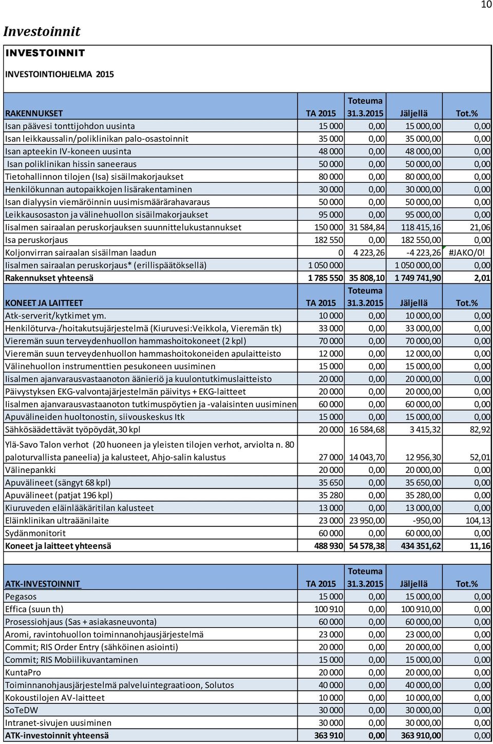 Isan poliklinikan hissin saneeraus 50 000 0,00 50 000,00 0,00 Tietohallinnon tilojen (Isa) sisäilmakorjaukset 80 000 0,00 80 000,00 0,00 Henkilökunnan autopaikkojen lisärakentaminen 30 000 0,00 30