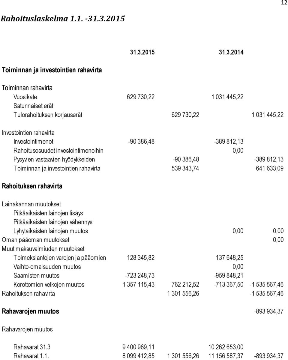 Investointien rahavirta Investointimenot -90 386,48-389 812,13 Rahoitusosuudet investointimenoihin 0,00 Pysyvien vastaavien hyödykkeiden -90 386,48-389 812,13 Toiminnan ja investointien rahavirta 539