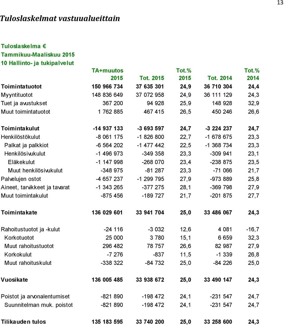 762 885 467 415 26,5 450 246 26,6 Toimintakulut -14 937 133-3 693 597 24,7-3 224 237 24,7 Henkilöstökulut -8 061 175-1 826 800 22,7-1 678 675 23,3 Palkat ja palkkiot -6 564 202-1 477 442 22,5-1 368